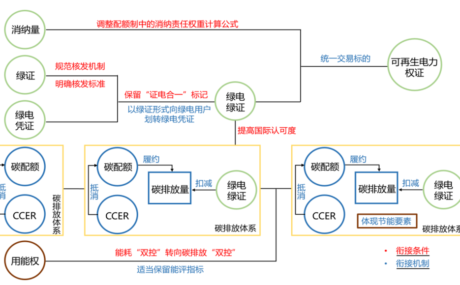 一文讀懂綠證、綠電、碳交易、用能權