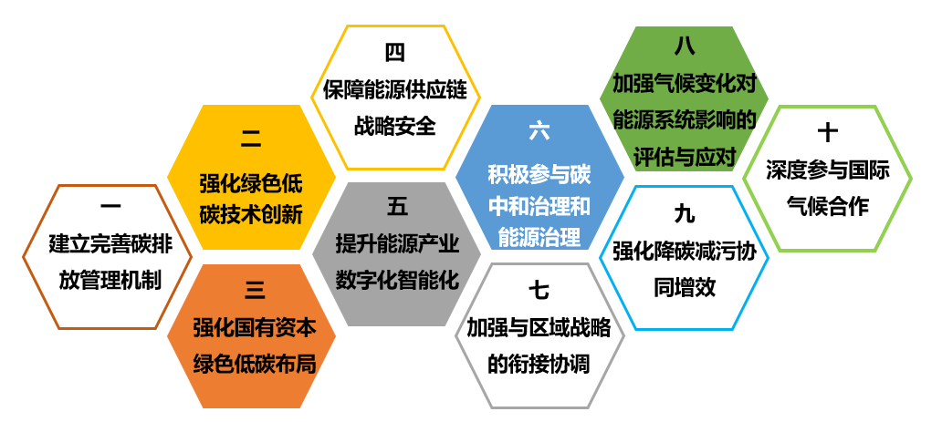 研究報告 | 能源企業服務國家碳達峰碳中和十項行動